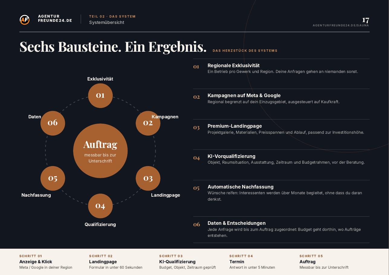 Leseprobe Seite 17 des Sauna & Wellness-Reports: Systemübersicht mit sechs Bausteinen