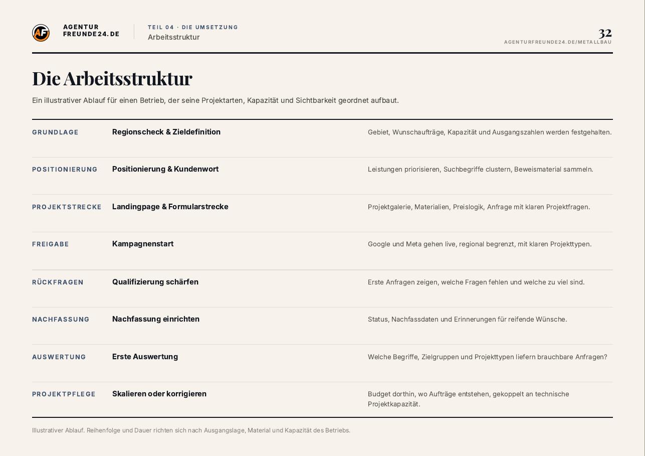 Leseprobe Seite 32 des Metallbau-Reports: 8-Wochen-Fahrplan der Umsetzung