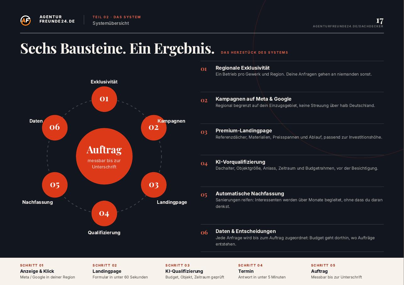 Leseprobe Seite 17 des Dach & Spenglerei-Reports: Systemübersicht mit sechs Bausteinen