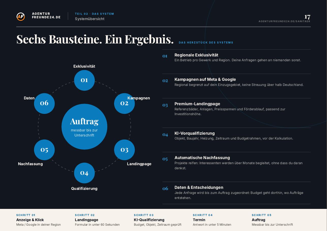 Leseprobe Seite 17 des Sanitär & Heizung-Reports: Systemübersicht mit sechs Bausteinen