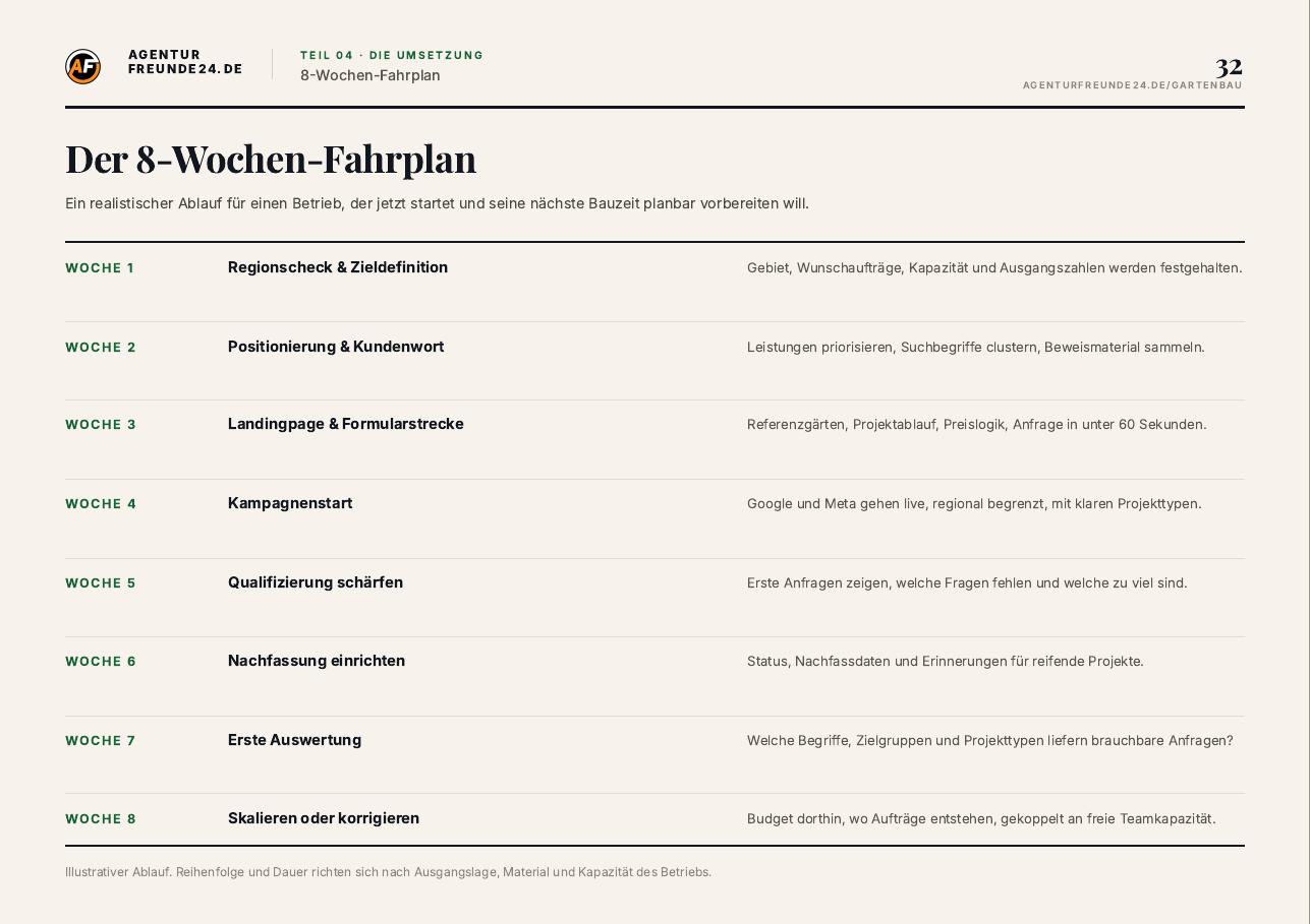 Leseprobe Seite 32 des Garten- & Landschaftsbau-Reports: 8-Wochen-Fahrplan der Umsetzung