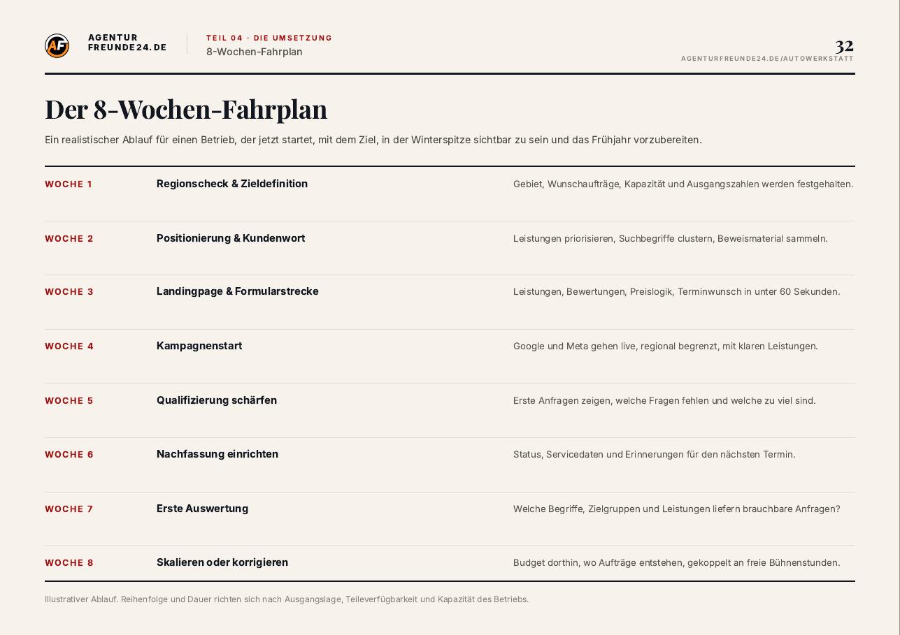 Leseprobe Seite 32 des Autowerkstatt & Service-Reports: 8-Wochen-Fahrplan der Umsetzung