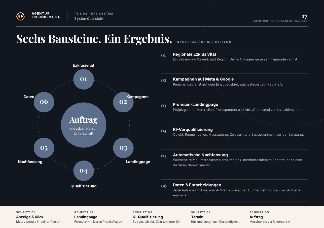 Leseprobe Seite 17 des Metallbau-Reports: Systemübersicht mit sechs Bausteinen