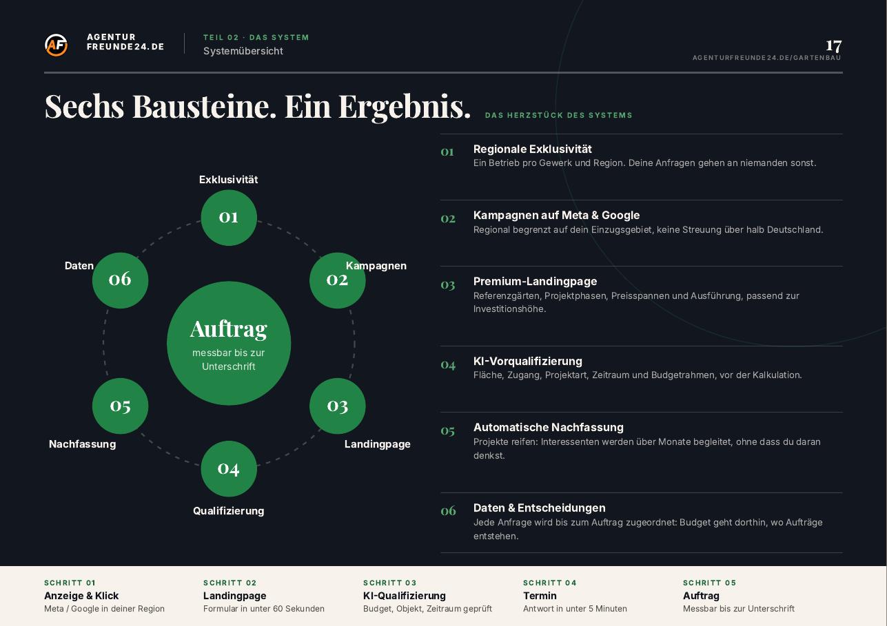 Leseprobe Seite 17 des Garten- & Landschaftsbau-Reports: Systemübersicht mit sechs Bausteinen