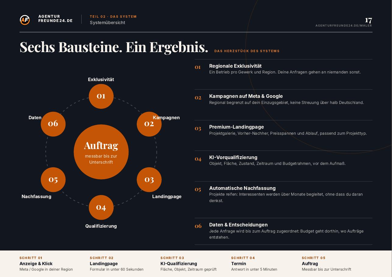 Leseprobe Seite 17 des Maler & Lackierer-Reports: Systemübersicht mit sechs Bausteinen
