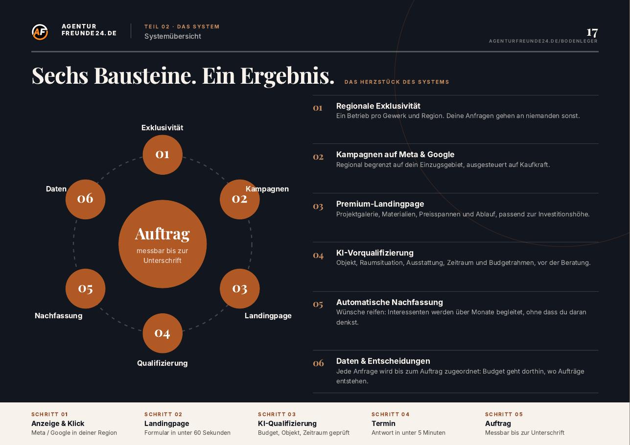 Leseprobe Seite 17 des Bodenleger-Reports: Systemübersicht mit sechs Bausteinen