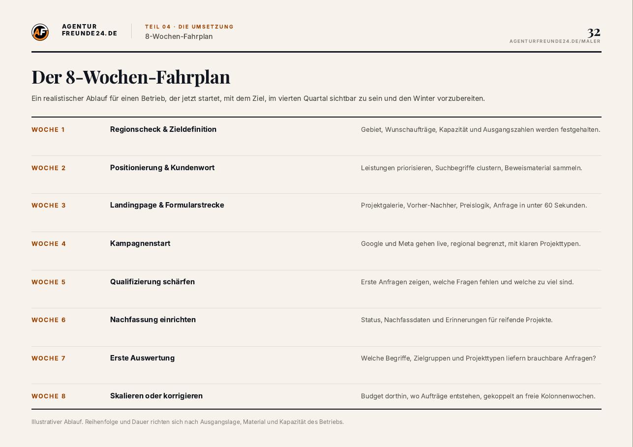 Leseprobe Seite 32 des Maler & Lackierer-Reports: 8-Wochen-Fahrplan der Umsetzung